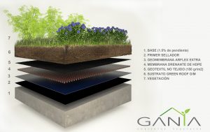 Estructura del sistema de capas de Gania conformado por siete niveles, diseñado para proteger la estructura de filtraciones y resistir la vegetación en conjunto.